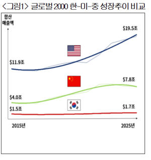 “中 간판기업 성장 속도, 韓보다 6배 넘게 빠르다”