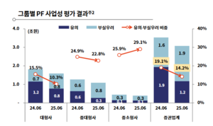 [섹터전망-증권] 금융당국 PF평가 1년…대형사 위주로 재편되는 PF 사업
