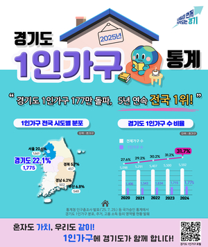 경기도, 1인가구 177만 돌파…5년 연속 전국 최다 규모 유지