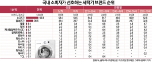 [韓中 세탁기 전쟁 ⑤] 사고 싶은 세탁기는 “LG·삼성”…비싼 가격 ‘걸림돌’