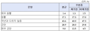 中企 3곳 중 1곳 “추석 자금 사정 곤란”