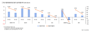 [섹터전망-자동차] ‘관세 직격탄’…“현대차는 버틸 수 있을 것”