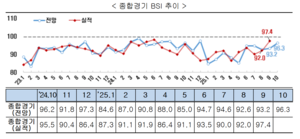 10월 기업경기전망지수 96.3…올들어 최고