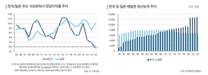 [섹터전망-석유화학] 벼랑 끝에 내몰린 기업들…신용등급 하향 압박 계속