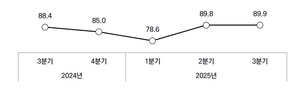 벤처기업 경기 전망, 1년 만에 기준치 ‘100’ 회복…내수 기대감↑