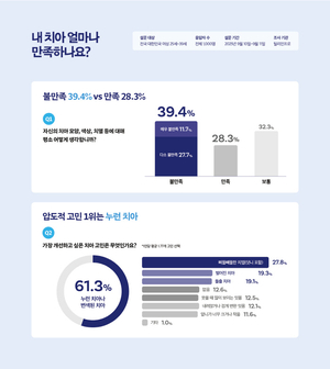 미니쉬 리포트 공개 “미소 대신 무표정…여성 70% 치아 콤플렉스 경험”