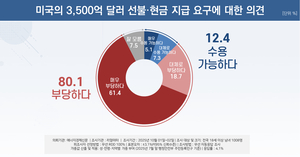 [에너지경제 여론조사]국민 80.1%“美 요구 부당”…61.9% “李정부 협상 지지”