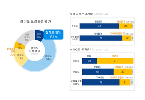경기도민 10명 중 6명, ‘도정 운영’ 긍정 평가 61%...6월 대비 상승