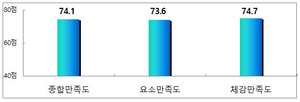 칠곡군민 10명 중 8명 “군정 운영 긍정적 평가”
