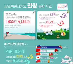 강원도, 8월 관광객 1855만 명… 전월 대비 20% 급증