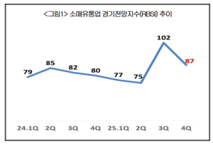 경기침체 우려에···4분기 소매유통업 경기전망 ‘찬바람’