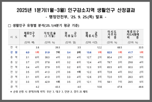 강원도, 생활인구 전국 최고… 인구소멸 대응 성과