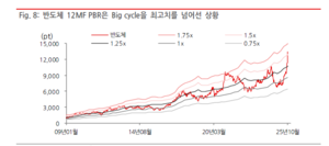 반도체 랠리 “더 간다 vs 한계다”…‘이익 모멘텀·밸류 부담’ 기로