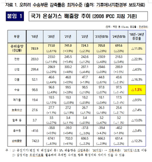 [2025 국감] 수송 부문, 온실가스감축 예산 16.4조 쏟고도 감축율 꼴찌