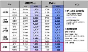 성남시, 시내·광역·마을버스 요금 25일 첫차부터 인상