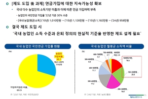 [금융 풍향계] NH농협금융 “한국형 농업인연금 은퇴 기준, 현실 반영해야” 外