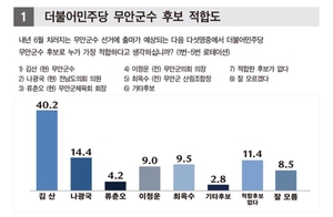 김산 무안군수 ‘3선 연임’ 막을 후보 없다…대항마 지지율 저조
