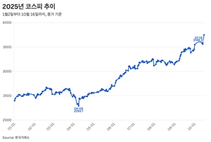 외국인, 삼성전자만 산 게 아니었다…1년 새 지분 쓸어 담은 종목은?