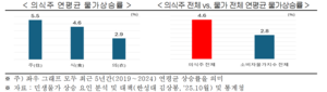 “최근 5년 의식주 물가 연평균 4.6%↑···체감물가 부담 가중”