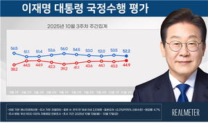 [에너지경제 여론조사]李 대통령 지지율 또 하락…52.2%로 1.3%p↓