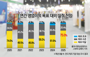 “코로나19 때보다 더 힘들다” 제조업 경영 전망 ‘빨간불’