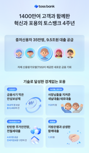 [금융 풍향계] 출범 4년 토스뱅크, 고객 1375만명…중저신용자 35만명 9.5조 대출 外
