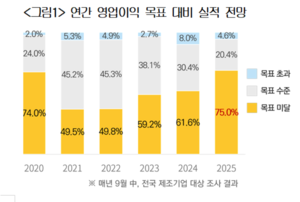 “코로나19 때보다 더 힘들다” 제조업 경영 전망 ‘빨간불’