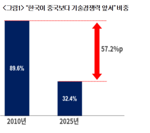 韓 기업 57% “15년새 中에 기술 따라잡혔다”