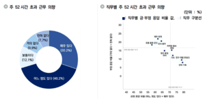 벤처 재직자 10중 7명, “충분한 보상 있으면 초과근무 OK”
