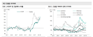 ‘10·15 대책’ 후 건설株 ‘흔들’…예측보다 지표가 답