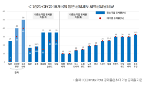 “韓 R&D 투자 촉진 지원 OECD 최하위권···제도 개선 필요”