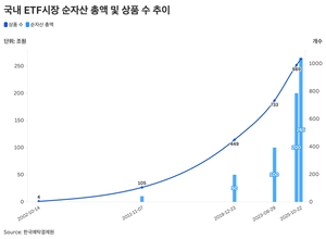 [이슈+] ETF 상품만 1000개, 시장 트렌드는 AI·배당…베끼기 관행도 여전