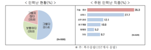 “지방 중소제조업 기업 10곳 중 6곳은 인력난···취업 활성화 정책 추진해야”