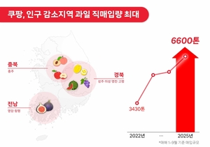 쿠팡, 인구감소위기 지역서 과일 6600톤 직매입 ‘역대 최대’