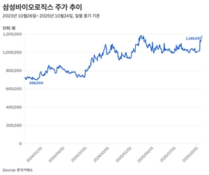 [이슈+] 삼바, 3Q 실적 역대 최대치 전망…분할 이후 주가, 어떻게 될까?
