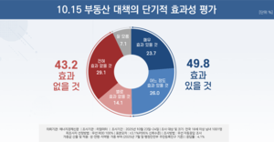 [에너지경제 여론조사]국민 50% “10·15 부동산대책·세제개편 찬성”