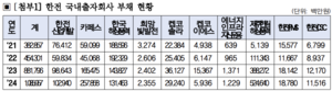 [2025 국감] 안호영 “출자회사 빚더미인데… 한전은 ‘배당잔치’”