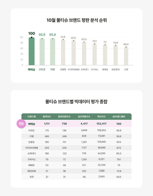 베베숲, 진성소비자 분석 결과 물티슈 브랜드 평판 1위