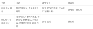 기후에너지환경부 이관기관, 한전·한수원만 ‘이중 국감’…기관·국회 피로도 우려
