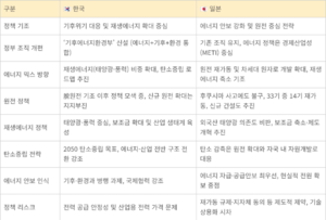 거꾸로 가는 한-일 에너지정책...일본은 원전, 한국은 재생에너지 확대