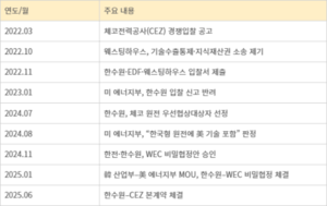 <2025 국감> 서왕진 의원 “美 정부, 韓 원전 수출 전반 개입…체코 이어 사우디까지 압력 행사”