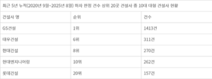 5년간 아파트 하자 순위…GS건설>계룡건설>대방건설順
