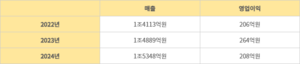새 사령탑 신세계푸드, 수익 중심 사업 강화 ‘잰걸음’
