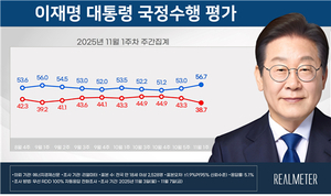 [에너지경제 여론조사] 李 대통령 지지율 56.7%…‘APEC 성과’ 상승세 뚜렷