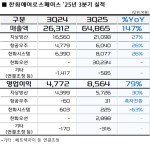 한화에어로스페이스, 3분기 영업익 8564억원 ‘어닝 서프라이즈’…전년 동기비 79.5%↑