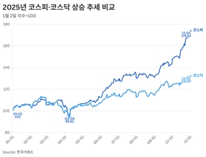 [사천피 소외주_⑥코스닥] 대형주 낙수효과 시작되나…“저점 지나는 중·소형주” 천스닥 기대감 ‘솔솔’