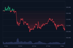 [코인시황] ‘업토버’ 끝난 비트코인, 10만6000달러로 밀려