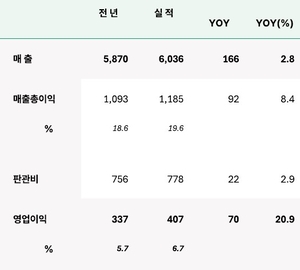 현대그린푸드, 3분기 영업익 20.9%↑…“全 사업 고루 신장”