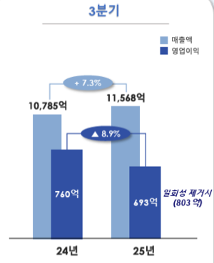 롯데웰푸드, 3분기 매출 1조1568억원…전년比 영업익 8.9%↓