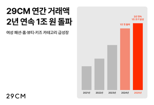 29CM, 2년 연속 연간 거래액 1조 돌파…“작년보다 한 달 빨라”
